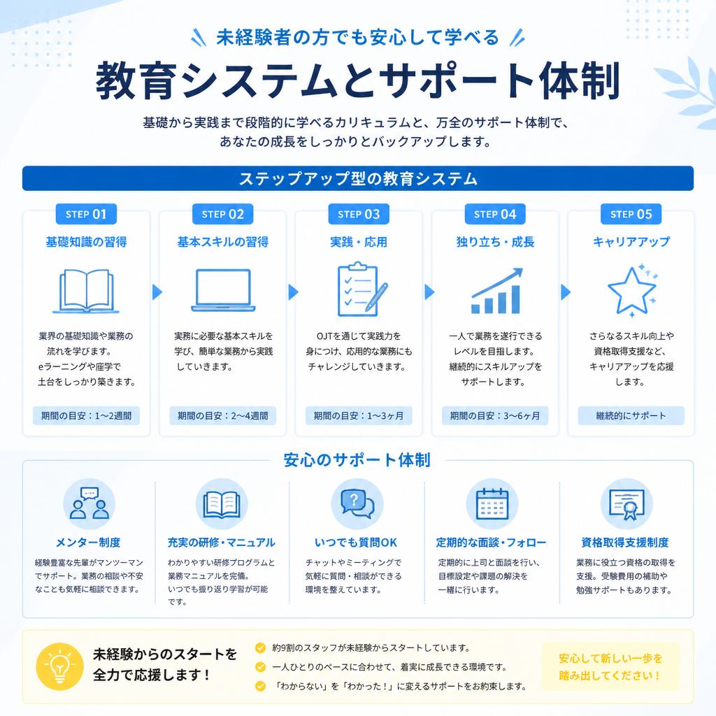 未経験者歓迎の教育体制